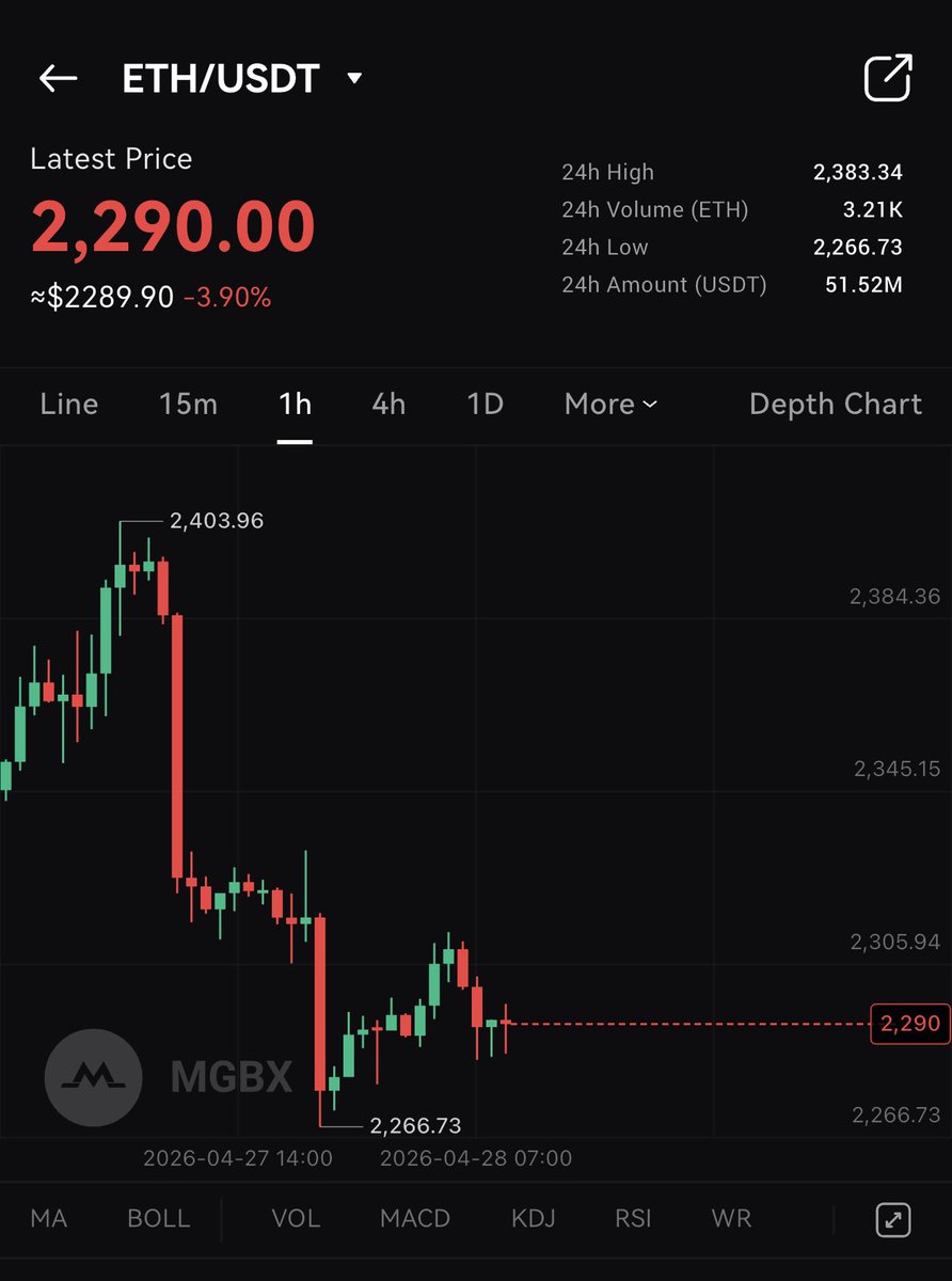 Crypto__Haris's tweet image. 🚨 #Ethereum Update (MGBX):

$ETH dipped below $2,300 with a -3.90% drop in the last 24H.

The long ratio at 262% looks bullish at first, but the reality is different. 616 long whales are sitting on a -49.7M loss with an average entry around $2,402, while 296 short whales are