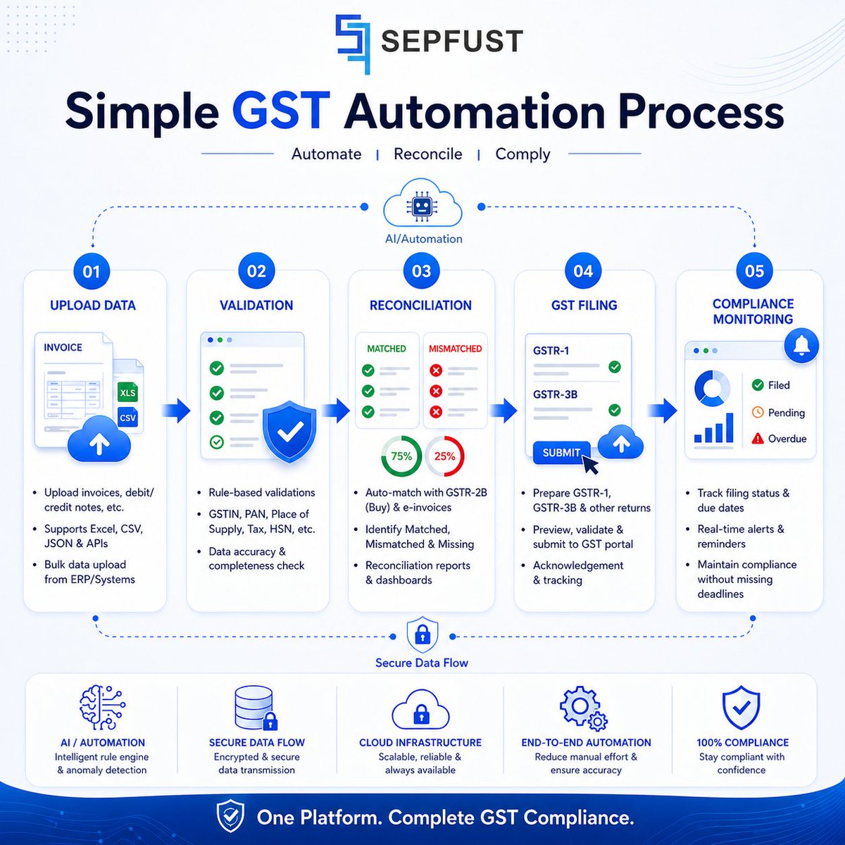 sepfust's tweet image. GST compliance doesn’t have to be complex.

With Sepfust, transform your entire process into a structured, automated workflow from data upload to compliance monitoring.
✔Eliminate manual errors
✔Automate reconciliation
✔Ensure accurate GST filing

#gst #automation #compliance
