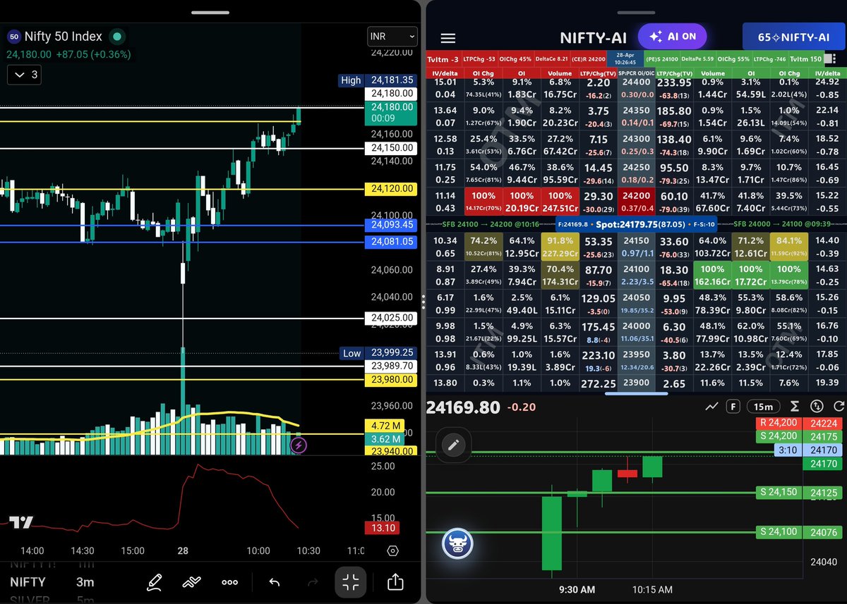 Mr_MoneyTheory's tweet image. सब्र का फल Always मीठा 🍏 🍎 😎 

Structure stayed clean, no noise —
buyers kept defending the zone exactly as expected.

No rush, no chase — just let the setup come.

Finally booked  24180 area 🎯

When levels are respected, execution becomes easy.

#Nifty50 #OptionSelling