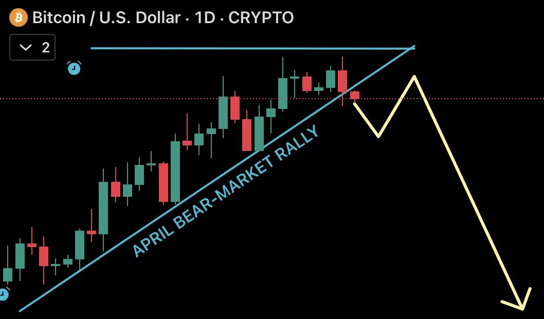 Kryptoherra_'s tweet image. #Bitcoin's April Bear-Market Rally seems be running out of steam, breaking down...

Conservative thesis:
- May: Retest at 79-82k and then down to 60k
- June-August: Boring sideways 55-70k
- Sept-Dec: Bottom 30-45k

#NFA #DYOR