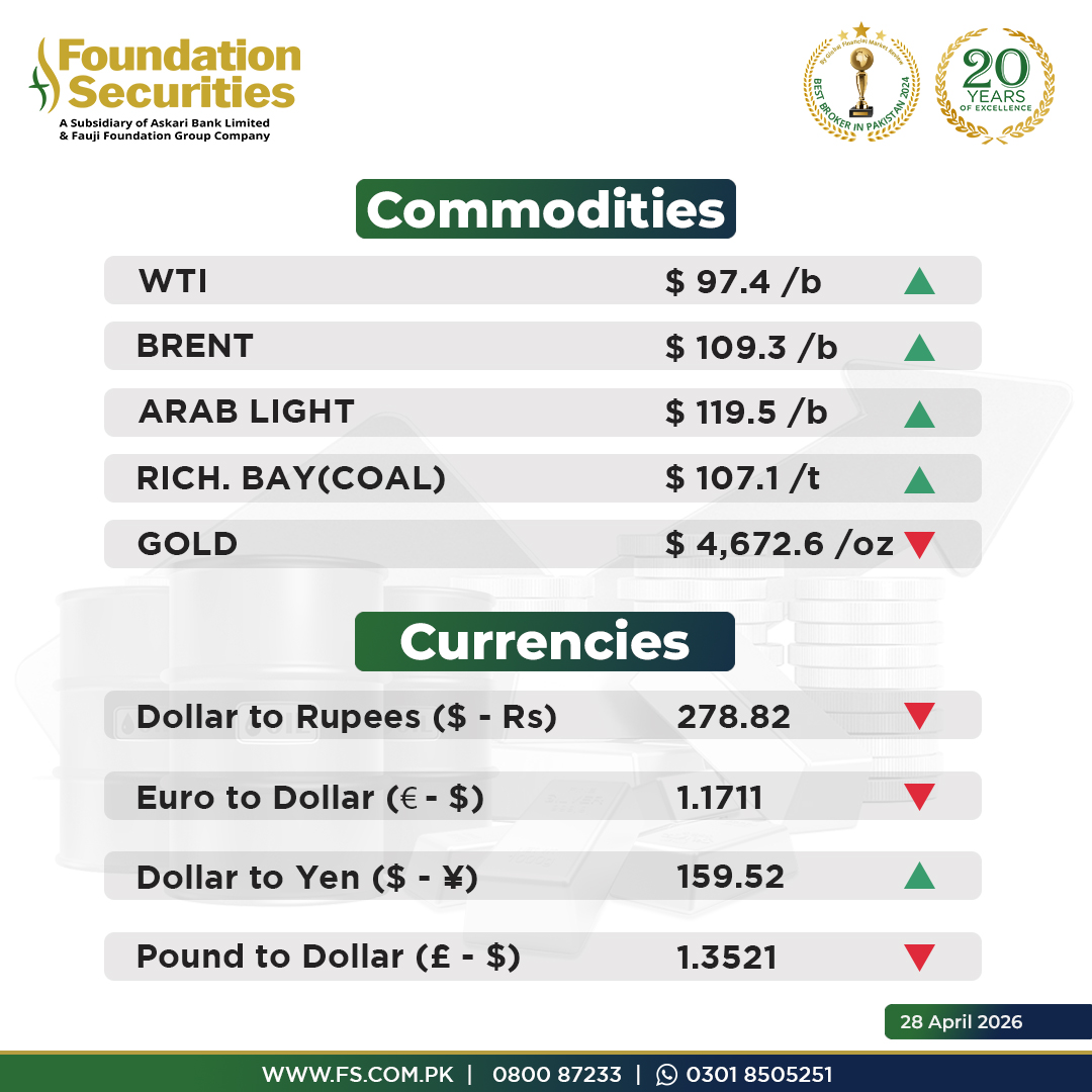 Foundation_Sec's tweet image. 📢 Commodities &amp;amp; Currencies Market Update

Stay connected with us:
🌐 Website: fs.com.pk
📞 Helpline: 0800-87233
💬 WhatsApp Support: bit.ly/3Ftuohn

#Currencies #Commodities #FoundationSecurities #FSEdge #PSX #StockMarket #KSE100