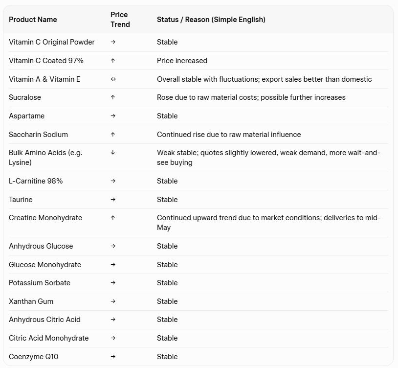 niranbio's tweet image. This week in China’s food raw materials market:
💊 Vitamins remain stable, with a slight rise in VC Coated 97%.
🍬 Sweeteners like Sucralose &amp;amp; Saccharin rise.
🌱 Amino acids &amp;amp; nutritional ingredients show mixed trends.
Stay tuned for more updates! #FoodIngredients