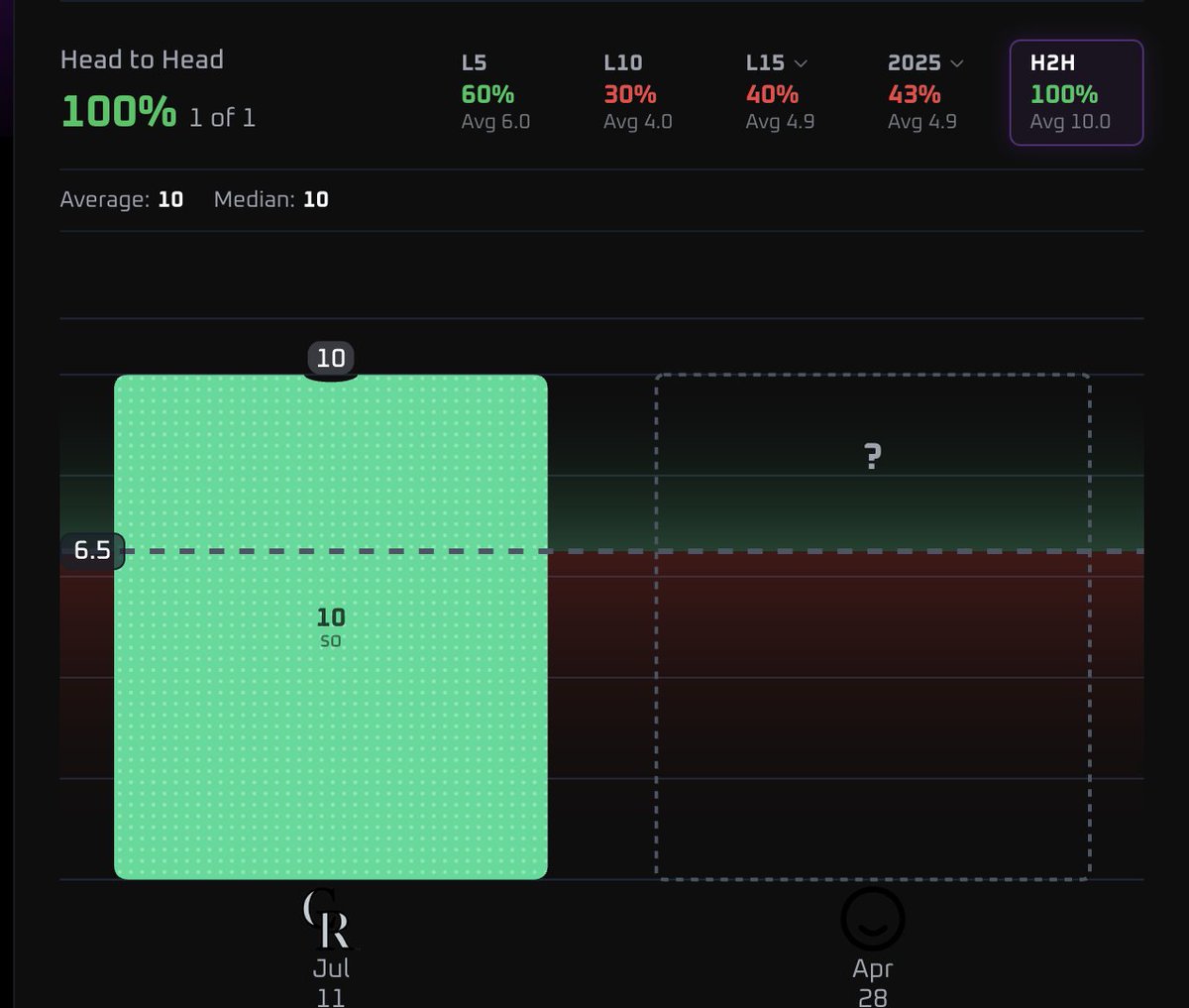 QuicksProps's tweet image. WE ARE BACKING A FORMER #2 OVERALL PICK

MLB POTD #1 | (4/28)

Chase Burns "O" 6.5 K's (-126) | @Novig 
#ATOBTTR

Collab w/ @KashyLocks ✍️

•  Burns line set at 6.5 Ks that’s a number he’s already cleared in 3 of his 5 outings this season, so the upside is clearly there

•