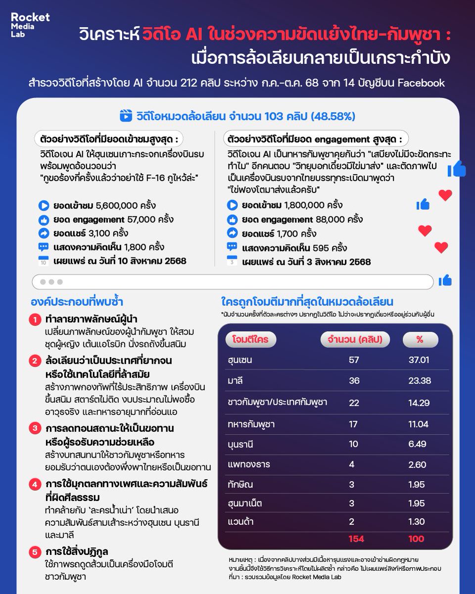 ร็อกเกต มีเดีย แล็บ tweet media