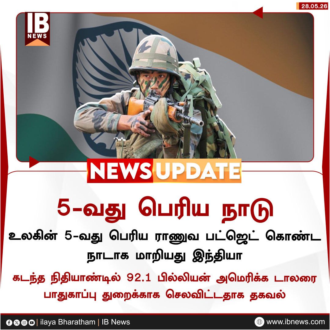 IBharatham's tweet image. உலகின் 5-வது பெரிய ராணுவ பட்ஜெட் நாடு 

#IndianArmy | #Budget | #ilayabharatham | #IBNews