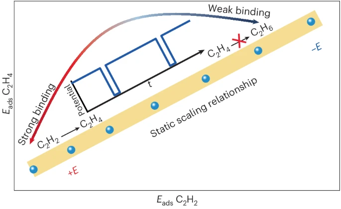 Ning_Yan_Lab's tweet photo. ⚡️Breaking static scaling relationship for selective acetylene hydrogenation! @NatureChemistry 

We establish dynamic electric surface modulation as a powerful strategy for decoupling adsorption-energy correlations to boost heterogeneous catalysis ⬇️

https://t.co/GvEGRGCOm2 https://t.co/xlAfjdHWv8