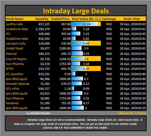 jschanan's tweet image. Intraday Large Deals 

#Block #blockdeal #intraday #bigblock #LargeDeal

#JyothyLabs #VodafoneIdea #ITC #Vodafone   #Idea #Lenskart #JindalSteel #Eternal #Paytm #SunPharma #NTPC #PCJeweller #IpruBSELiquid #HSCL #GTLInfra #Vedanta