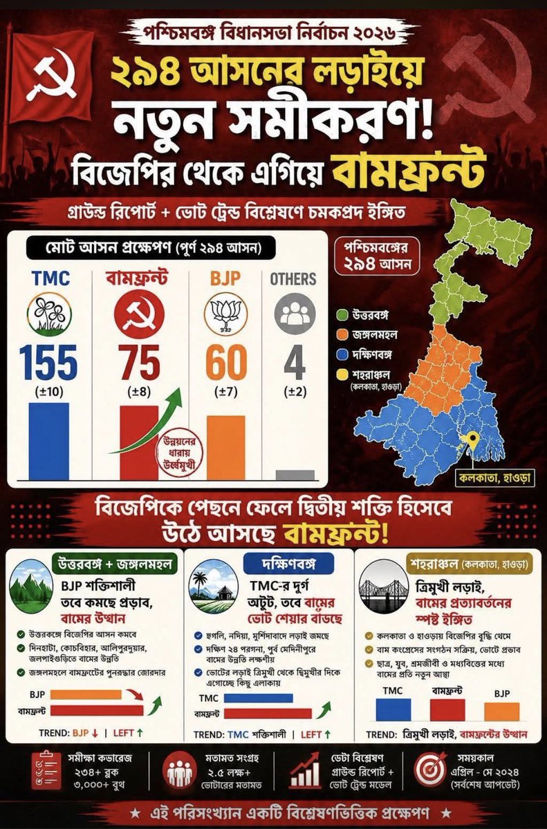 deeghosh's tweet photo. লাল ঝান্ডার পুনরুত্থান……
অনেক অঙ্ক গুলিয়ে দিতে পারে॥ https://t.co/rSP5K1g9bZ