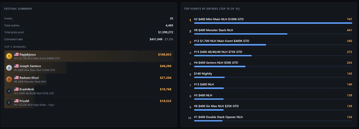MTT_DB's tweet photo. The 2026 @WSOP #WSOPCircuit stop at @Horseshoetunica is complete!
Events: 35
Total entries: 4,495
Total prize pool: $1,599,272
Well done to all involved, and congrats to the winners! https://t.co/5otbicO5Rx