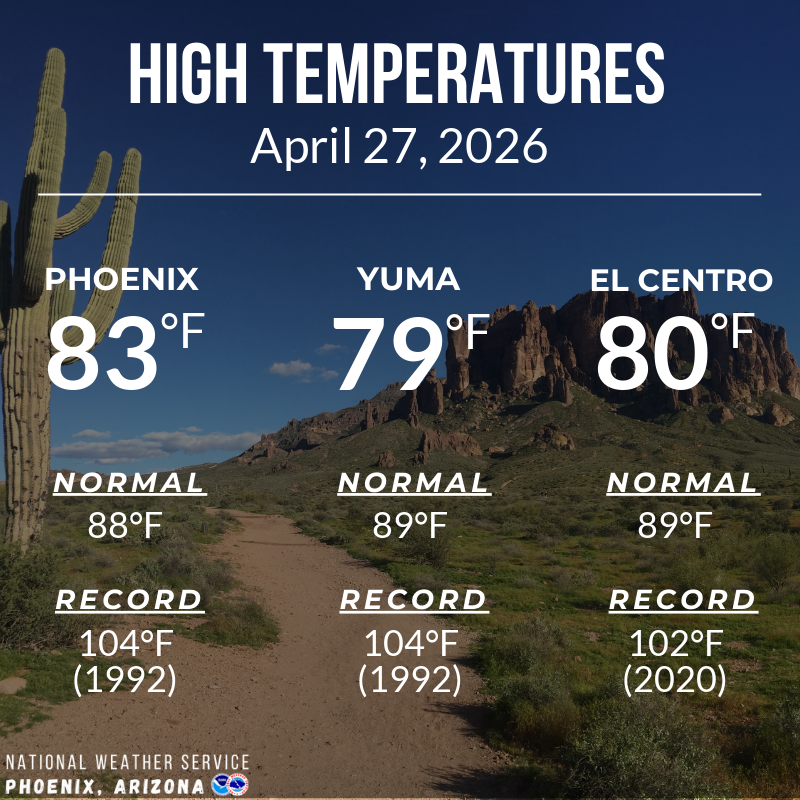 NWSPhoenix's tweet image. Phoenix, Yuma, and El Centro recorded highs that were several degrees below normal this afternoon, topping out in the upper 70s to lower 80s. Temperatures will warm closer to average beginning tomorrow. #azwx #cawx