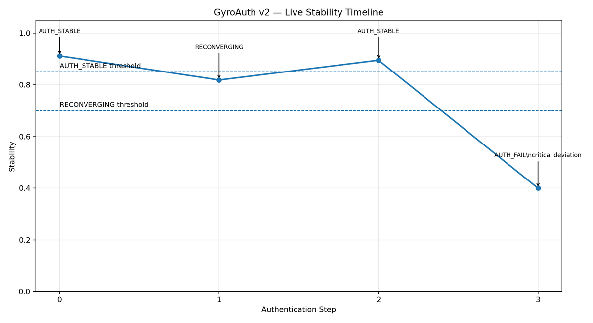 gyro_logic_lab's tweet image. Authentication is not matching.

It’s whether identity still holds under change.

We built a working model:

AUTH_STABLE
→ drift
→ RECONVERGING
→ recovery
→ attack
→ AUTH_FAIL
Identity is not a point.
It is a trajectory.
#GyroAuth #Authentication #Security #ZeroTrust