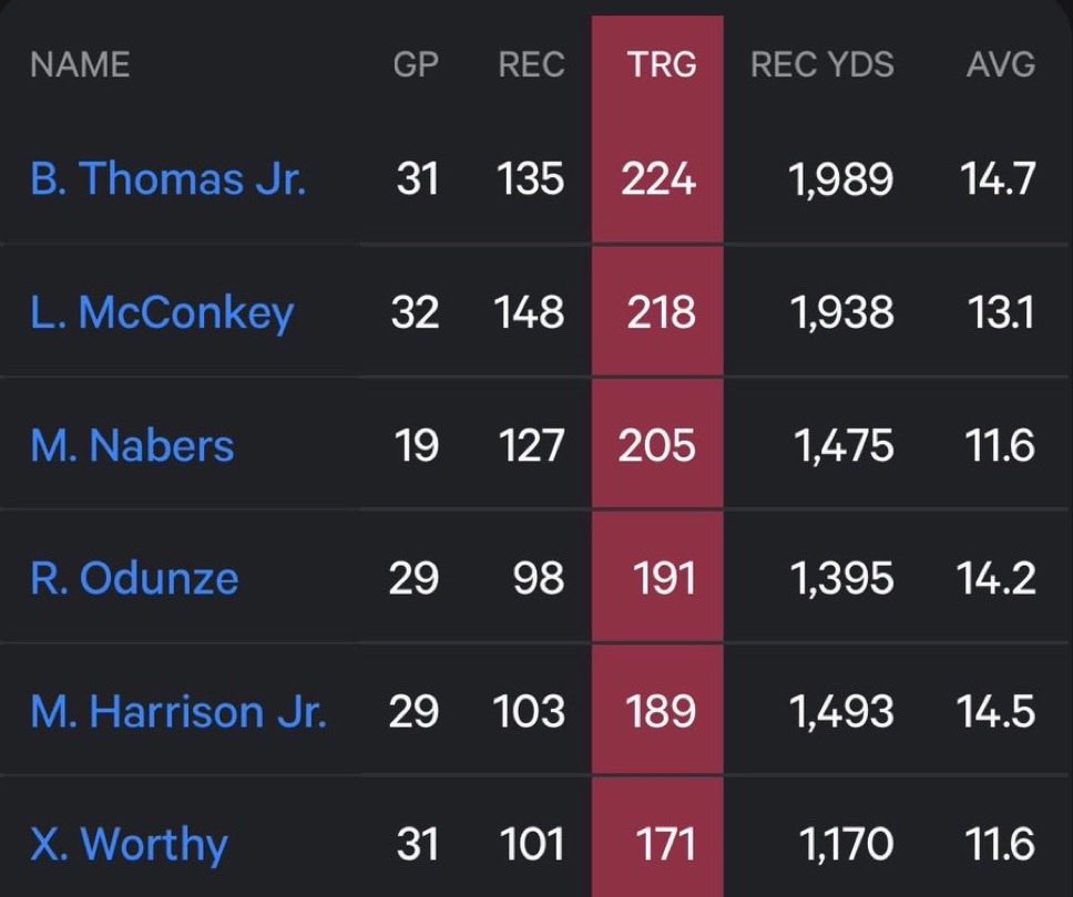 MHJxNolen's tweet photo. I wish people would look at this graphic and realize who’s doing the most with the least (and also has the 2nd most TDs, one less than Ladd who has 45 more catches). https://t.co/kl1lILZSaH
