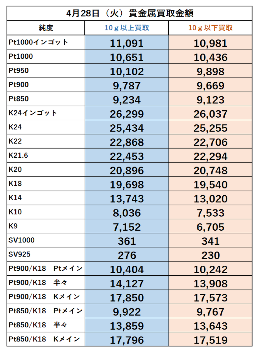 こんにちは。
稲毛質店です。
4月28日(火)の金・プラチナ買取金額になります。

買取手数料は頂きません！
(グッドデリバリーでないインゴットは除く)
ご来店お待ちしております🙇

宜しくお願い致します。
＃稲毛質店 ＃買取 ＃貴金属買取 ＃高価買取 ＃千葉市