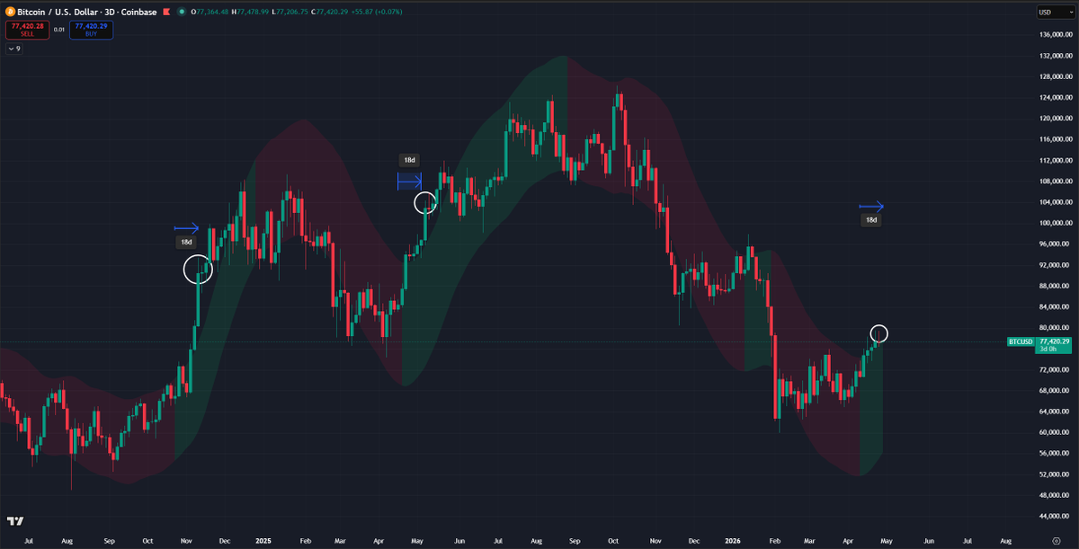 <a href="/chrono_chartist/">RickUntZ</a> <a href="/chrono_chartist/">RickUntZ</a> we made a bet.

and I wanted to ask if you see some anomalies in your charts.

because i personally feel inclined to believe it is a fake pump
because we are already 18 days in the zone of breakout and price is not moving, could it be losing momentum?