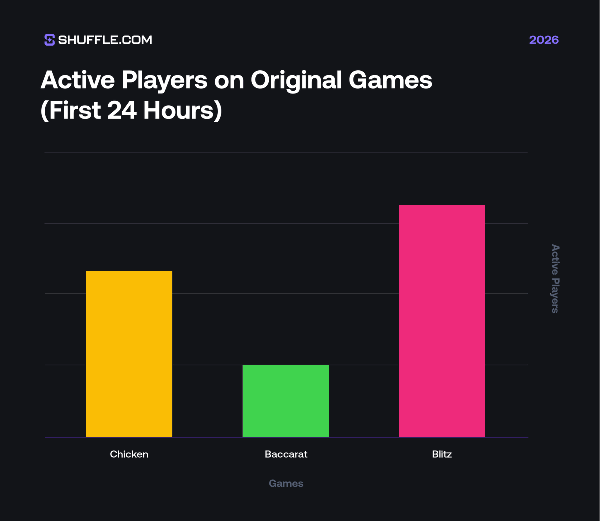 Shout out all the Blitz players, by far the best launch of the year for us so far. Expect a new original game every single month 🤝