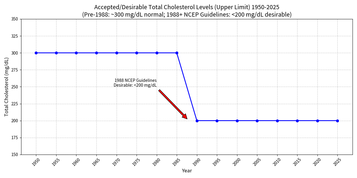 Guess when Statins began being prescribed...
Cholesterol Lowering Medications...