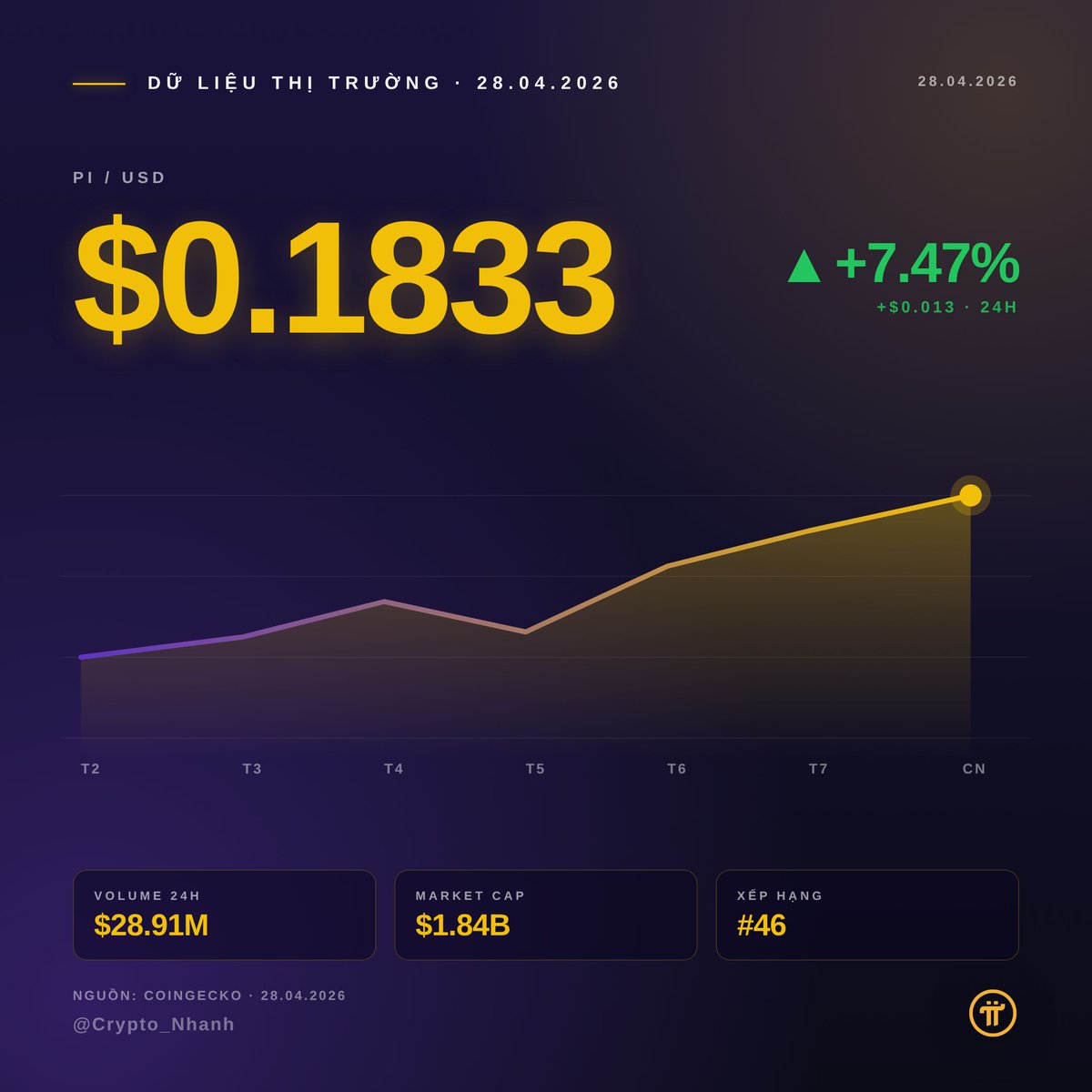 crypto_nhanh's tweet image. 📈 PI / USD hôm nay: $0.1833
+7.47% (24h) · Volume: $28.91M
Market cap: $1.84B · Xếp hạng #46 CoinGecko
Deadline Protocol 22 qua → thị trường phản ứng tích cực

#PiNetwork #Crypto