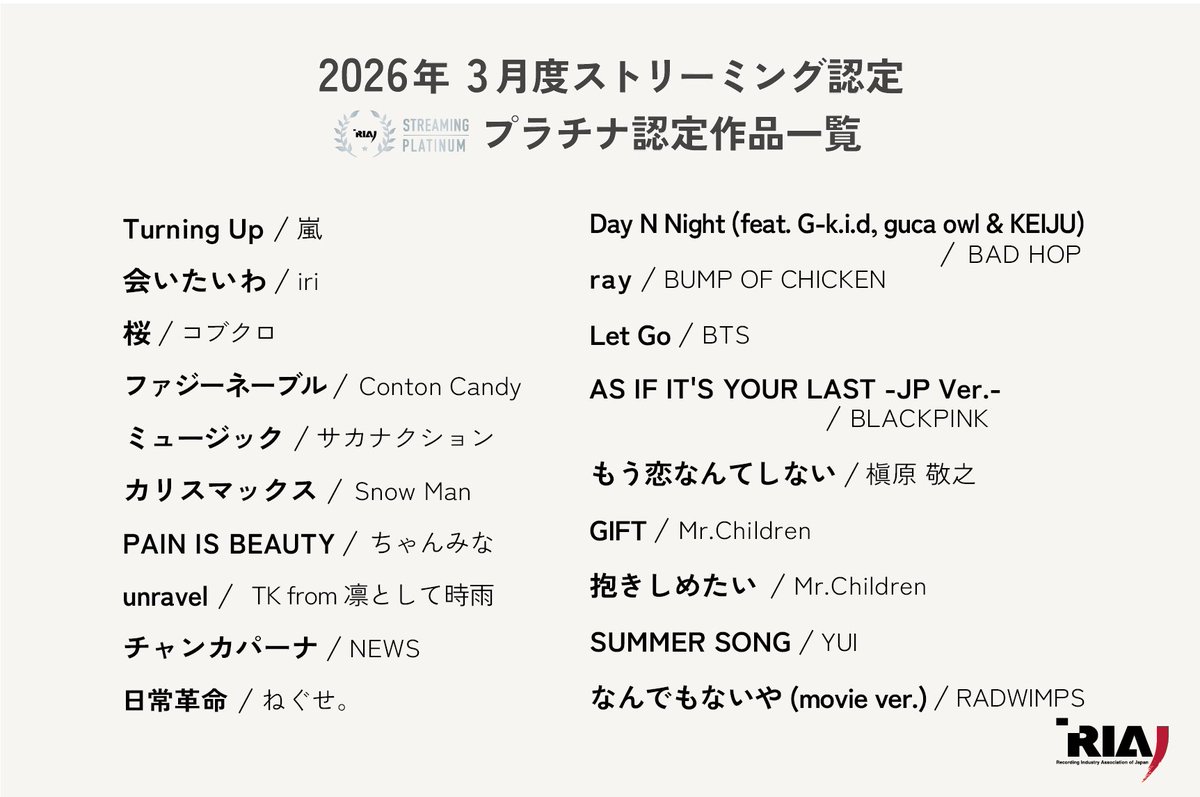 2026年3月度 #ストリーミング認定 作品🔔

プラチナ（1億回以上）には計19作品が認定！

#嵐
#iri
#コブクロ
#ContonCandy
#サカナクション
#SnowMan
#ちゃんみな
#TKfrom凛として時雨
#NEWS
#ねぐせ。
#BADHOP
#BUMPOFCHICKEN
#BTS
#BLACKPINK
#槇原敬之
#MrChildren
#YUI
#RADWIMPS