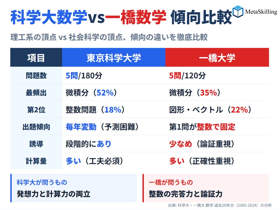 東大理三の受験戦略 | メタスキリング tweet media