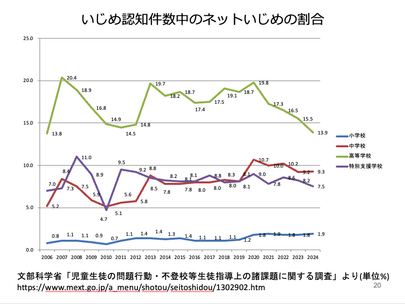 daisukef's tweet photo. 文科省の調査から、ネットいじめのいじめ全体の中での割合の推移をグラフにしているのですが、コロナ前は同傾向だった中学と高校が、コロナ後、異なる傾向を示していることが読み取れます。コロナを経て、中学校はSNSと学校の人間関係がリンクしたままで、高校ではそのリンクが緩んでいるのか…。 https://t.co/0kExRnrqeh
