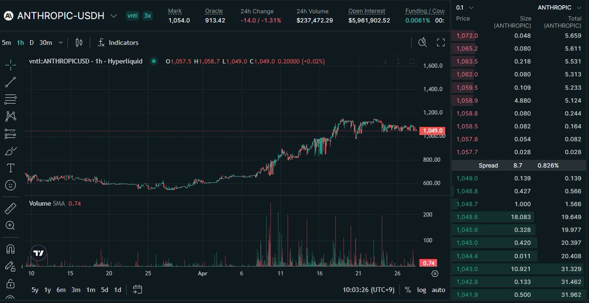 nevada_app's tweet photo. There was an issue related to the subscription for @AnthropicAI  Claude Pro model.

Claude, which has been a formidable rival to @OpenAI  Codex, was clearly leading the coding sector just a month ago. 

However, lately there have been quite a few voices saying that Codex has pulled slightly ahead.

Anthropic’s trading volume in the IPO pre-market has surged dramatically.