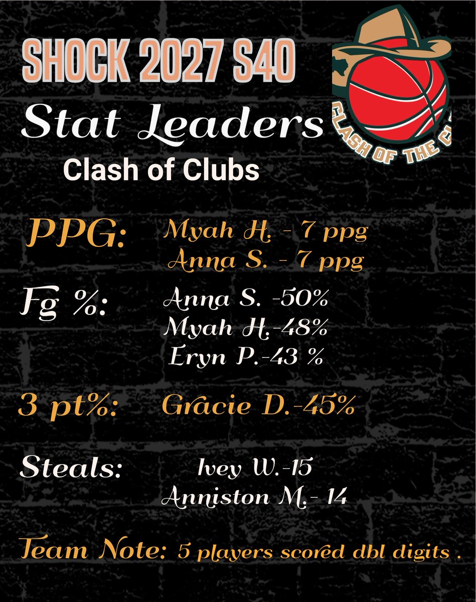 CoachRubyD's tweet photo. Here’s a look at some of the @Shockhoops 2027 top performers from the Clash of the Clubs. Tough competition .. some solid shooting %’s and overall scoring .
@myahhaneyyy 
@AnnaSmith2027 
@ErynPennin36342 
@GracieDave72581 
@IveyWheeler_27 
@Anniston_Moore4 https://t.co/wuEqn6zpeE