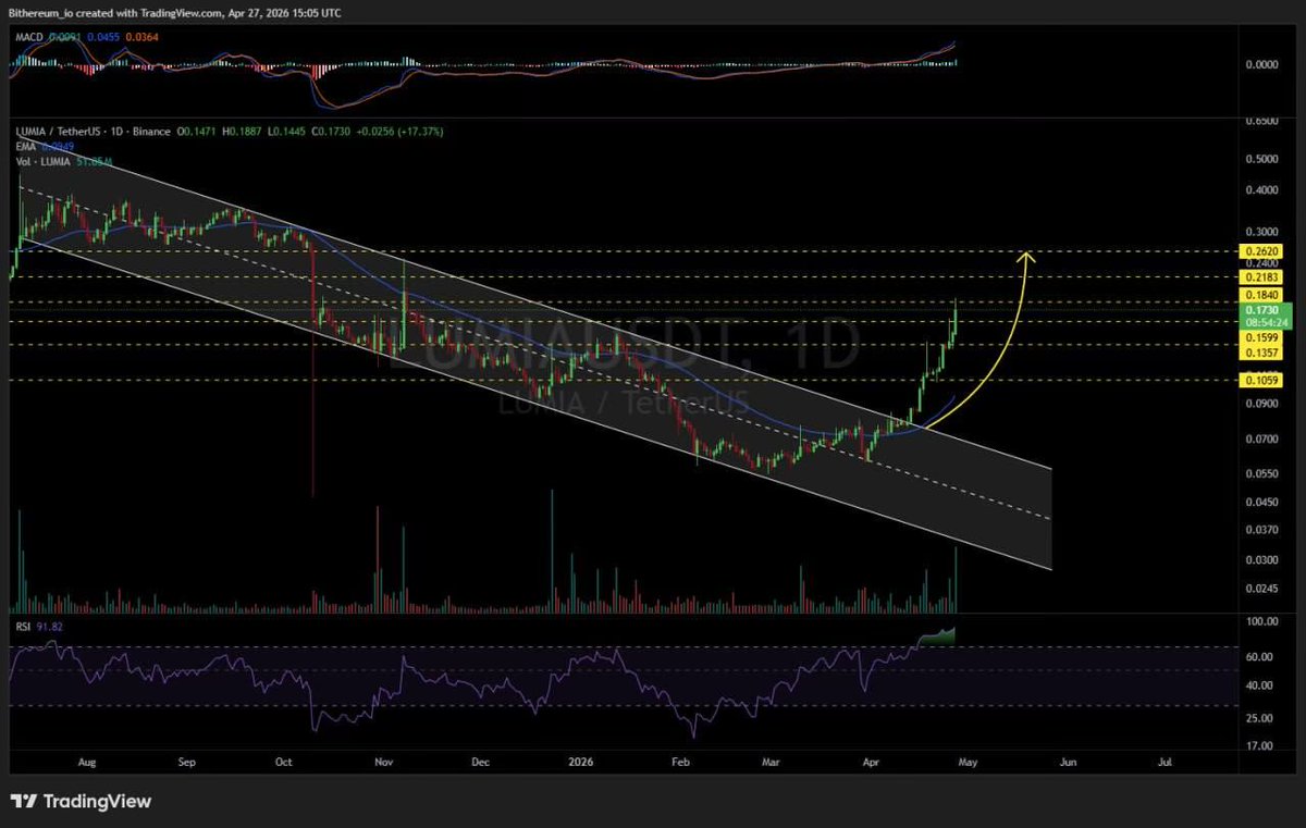 Pr0fitconscious's tweet image. $LUMIA/USDT 1D Update

$LUMIA has now also touched the fourth target, reaching 117% #profit. Isn’t that impressive? 😋 Say something.

🎯 $0.1059 ✅
🎯 $0.1357 ✅
🎯 $0.1599 ✅
🎯 $0.1840 ✅
🎯 $0.2183
🎯 $0.2620