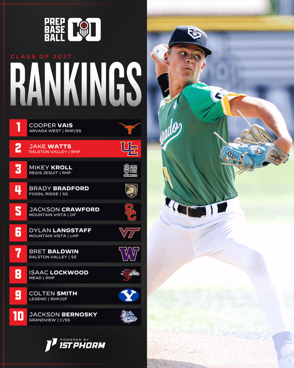 PrepBaseball_CO's tweet photo. 𝑪𝑶𝑳𝑶𝑹𝑨𝑫𝑶 𝟐𝟎𝟐𝟕 𝑪𝑳𝑨𝑺𝑺 𝑹𝑨𝑵𝑲𝑰𝑵𝑮𝑺: 𝑺𝑷𝑹𝑰𝑵𝑮 𝑼𝑷𝑫𝑨𝑻𝑬 🏔️

+@cvais_02 Holds 💪 at #1 👑
+190 overall players 📊
+Top Uncommitted 👀
+Featured Risers ✍️

Full Rankings 👉 : https://t.co/o5t9aFrNUj
Rankings Story 🔗 : https://t.co/Ve56utUThT

@ShooterHunt | @prepbaseball | @PB_DraftHQ | @1stPhorm