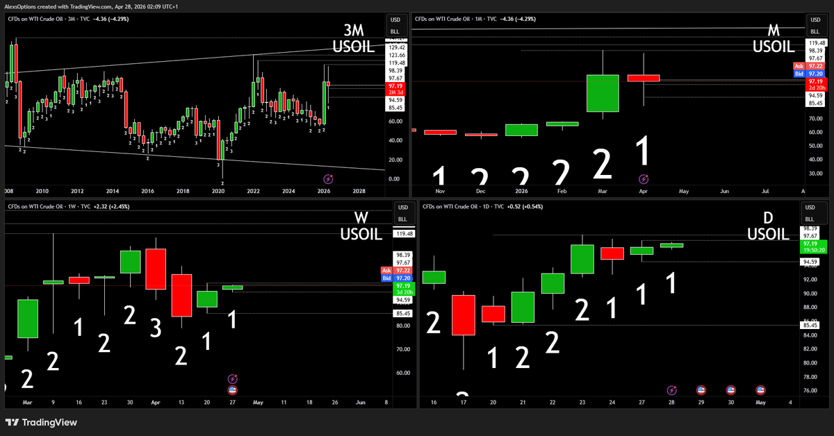 AlexsOptions's tweet image. $USOIL GOING TO ATHS?

Gotcha! We have a 2x inside day actionable signal paired with the inside week from last week.

The WHOLE energy sector is attempting to setup the 2u-2d-2u and 2u-1-2u for next month. These are considered 'momentum's signals that-- if they kick in they go