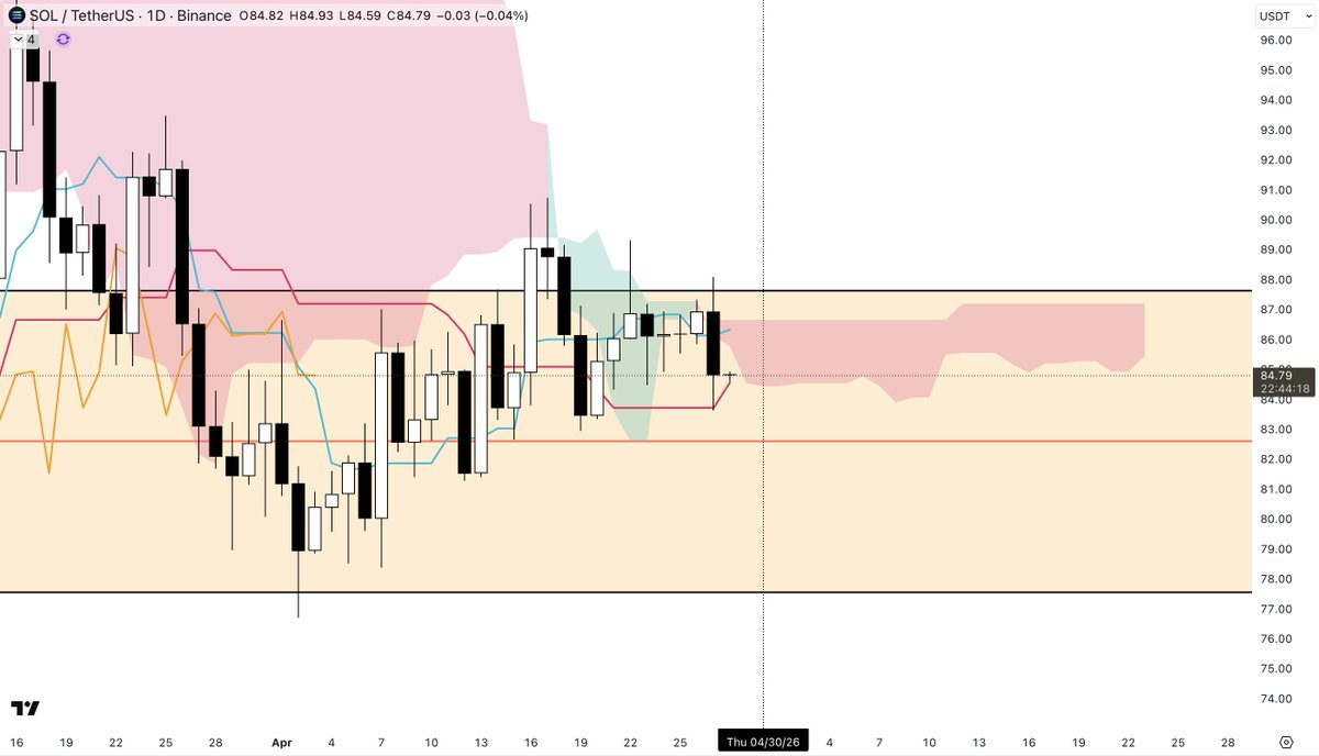 Big 1D pivot for $SOL coming up ahead... Right now inside the WP range, but I am going to say that's definitely a day to pay attention!