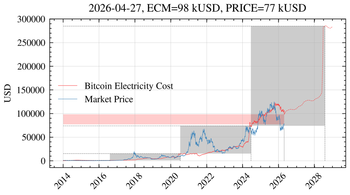 bitcoinecm's tweet photo. April 27, 2026 #Bitcoin MARKET=$77k ECM=$98k BOUND $74k - $285k https://t.co/Eos75wQmnz https://t.co/svxebyjusm