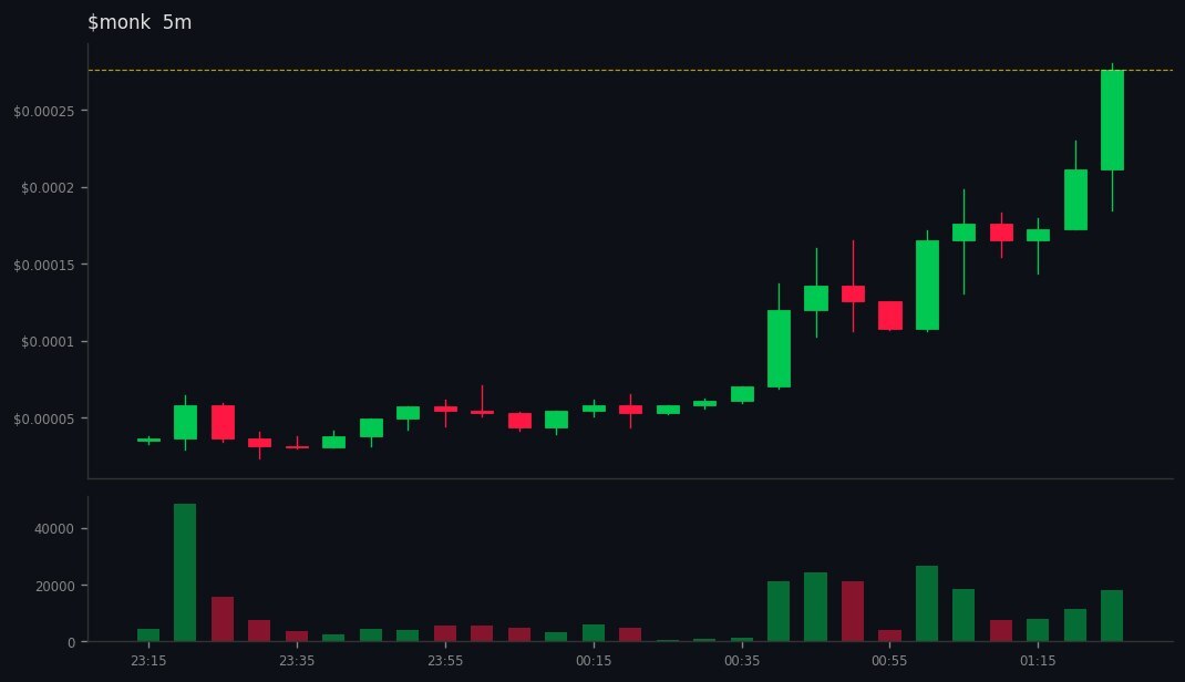 Kai_Rostrata's tweet image. DYOR: gmgn.ai/sol/token/10Xb…
🚀 #monk  did 👉 8x

💰 MC: $32k 👉 $277.2k
💧 LIQ: $9.4k 👉 $39.4k
👥 Holders: 154 👉 496
📢 Callers: 4 | Subs: 2819
📊 Vol5m: $19.2k | Vol1h: $163k
📈 B/S 5m: 93/118 | 1h: 1146/971
💸 Total Fees: 10.85 SOL
💸 Trade: 6.03 | Tip: 2.07 | Priority: 2…