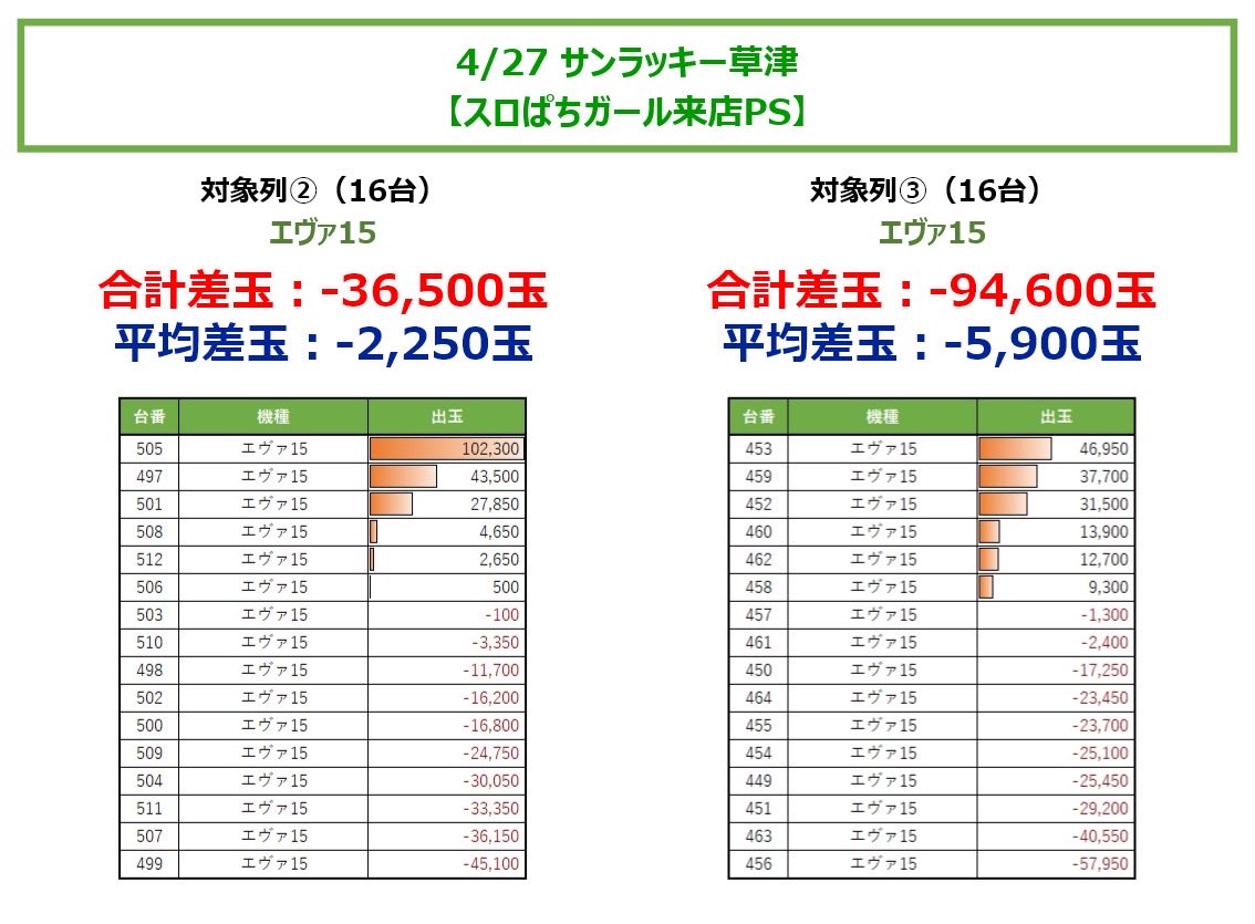 slotchousatai_w's tweet photo. 4/27 サンラッキー草津
スロぱちガール来店PS.結果③

P.結果
➡☆☆☆

48台合計-109950玉
平均-2250玉

列①.16台
合計+21200玉
平均+1350玉
🥇リゼロ2.+73850玉
etc…

列②.16台
合計-36500玉
平均-2250玉
🥇エヴァ15.+102300玉
etc…

列③.16台
合計-94600玉
平均-5900玉
🥇エヴァ15.+46950玉
etc…