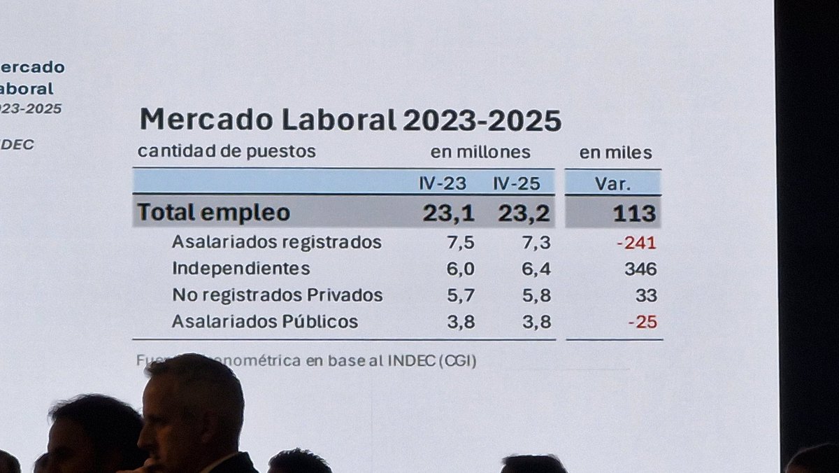 Cuéntenlo como quieran. El empleo público bajó y el empleo privado creció!