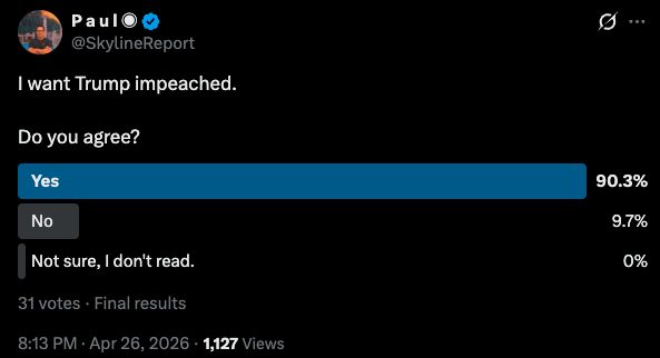SkylineReport's tweet photo. You’d think this would be a close call.

It’s not.

Poll results:

* 90.3% — Yes, impeach Trump
* 9.7% — No
* 0% — Undecided

31 votes. Not massive, but brutally lopsided.

This isn’t some razor-thin divide people love to hide behind.
It’s a near-unanimous read from an engaged slice of the audience.

Call it what it is: when 9 out of 10 land on the same answer, that’s not “debate.”
That’s a signal people keep trying to ignore.