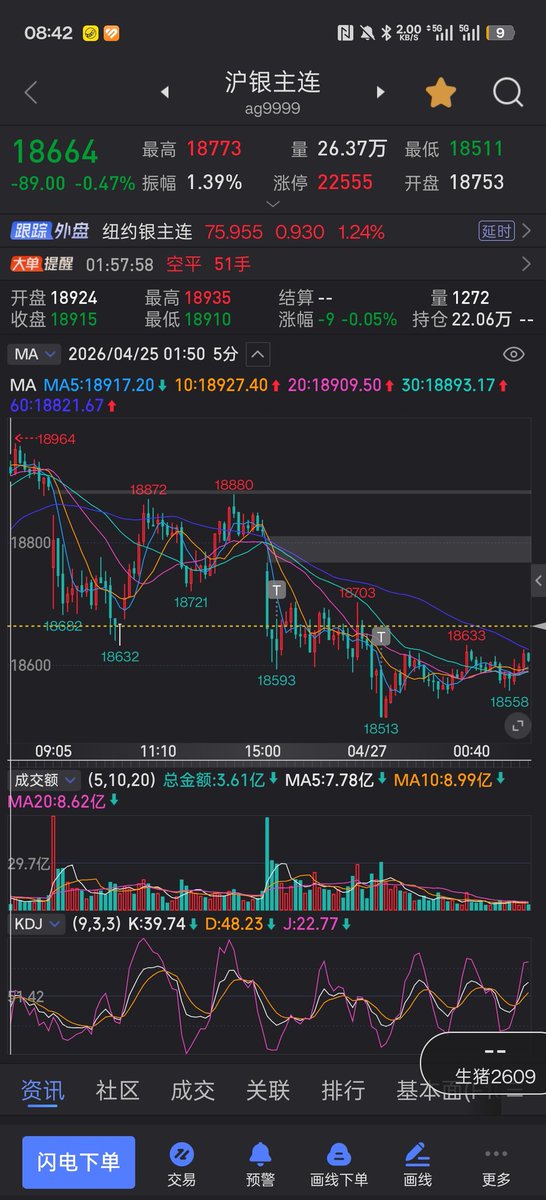 huangersan's tweet photo. 今天做了三笔，都以止损结束，全部都是入场点问题，在没有明确信号 k 或者信号不强势的情况下就进场做多，而且从日线上看，都是趋势向下。五分钟耐心很重要！ https://t.co/JZlMAeOUfK