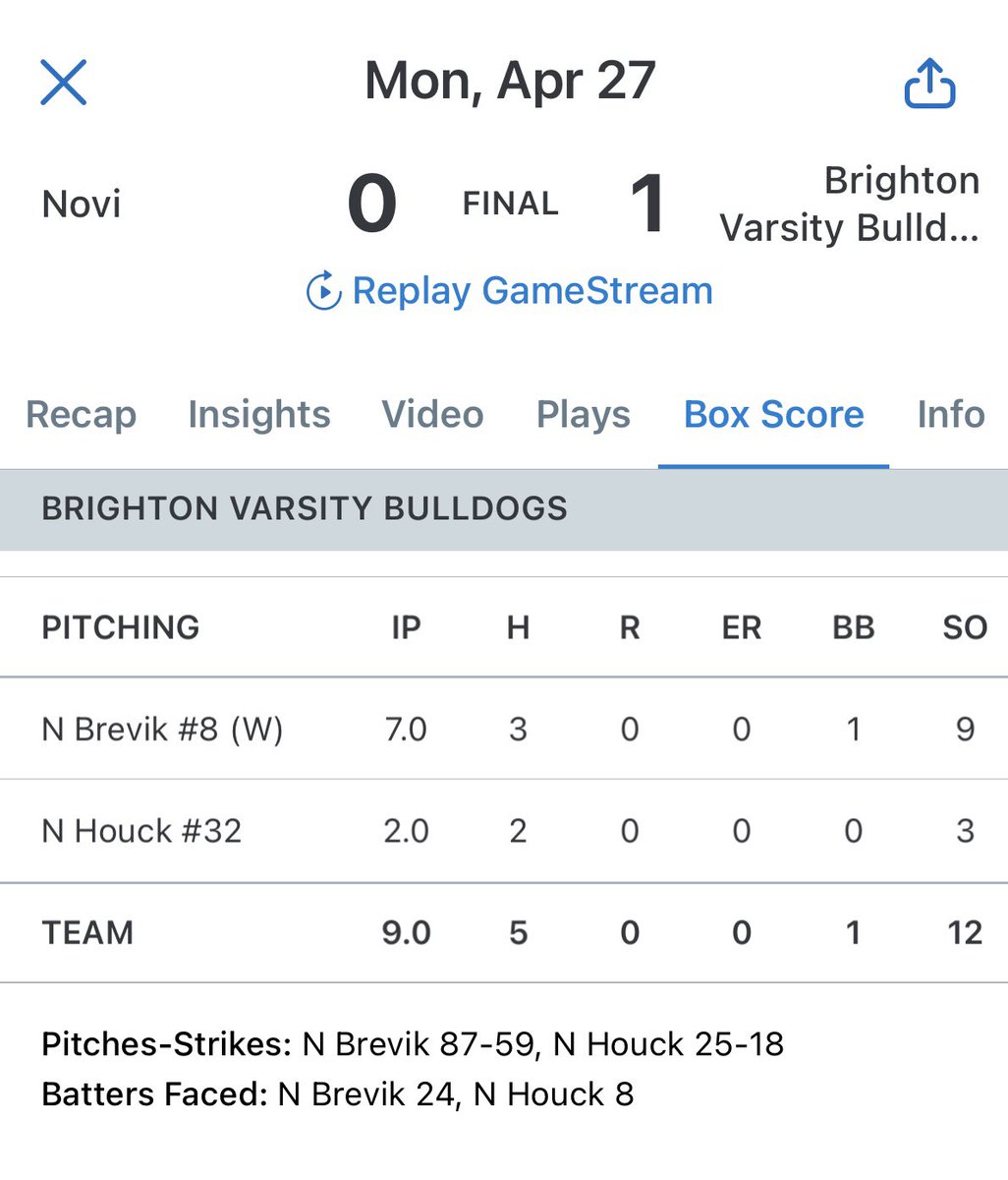 NickBrevik55's tweet photo. The Bulldogs and I keep rolling on Mondays.  @natehouck27 and I combined for another shutout.  11-4 overall record for the team and 17 straight scoreless innings for me.

@PrepBaseballMI @CoachGoodwinA @CoachModaff @CoachCutter5 @LegacyAdidas18u @ColdWeatherBats @StraightGasMI https://t.co/dwrUden00E
