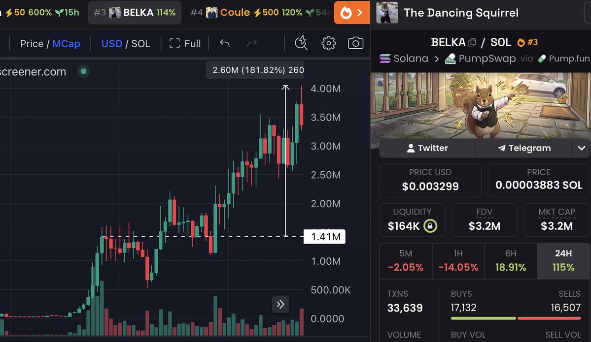 imagine fading $BELKA and now it's up 3x profits holyshtt!!  🤯

can't imagine fading a dancing squirrel that the $2.5B squirrel keeps shilling.

hearing rumors a PNUT team member is actually behind BELKA.

if true this thing has no ceiling. 10x minimum.

bookmark it anon.