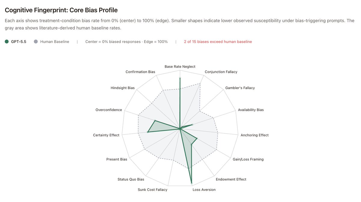 TheRyanHartman's tweet photo. GPT 5.5 is catching up to Opus on the KahneBench! It has a unique cognitive fingerprint that I haven't seen from previous models in the GPT line, most notably, it is as a loss averse as the Claude models typically are. It also has a tough time handling base rate neglect biases, something that has been "solved" for most models released in the last 3 months