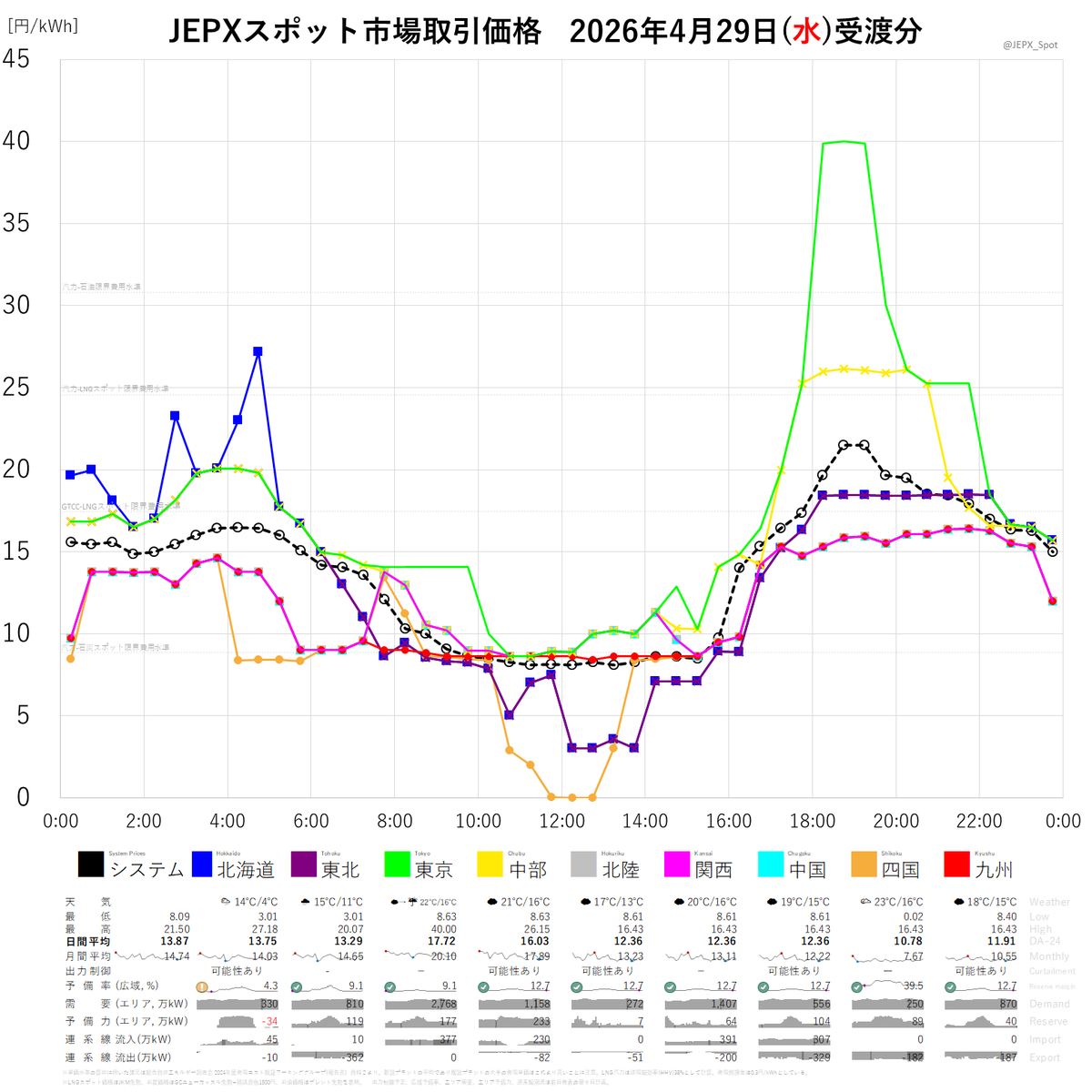 JEPXスポット市場2026年4月29日(水)受渡分取引価格☞システムプライス
