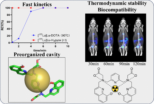 bhkenlo's tweet photo. Rational Design and Development of an Acyclic Chelator H4pyox for Theranostic Radiometal Labeling under Mild Conditions | Inorganic Chemistry https://t.co/Ffl4S7f21p Zhao, Zhang, and co-workers @InorgChem #H4pyox #acyclic #chelator #radiometals #labeling #68Ga #86Y #177Lu #DFT https://t.co/y7JKjS4BMv