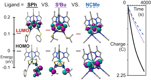 bhkenlo's tweet photo. Copper Ligation and Nuclearity Dictate the Solution Dynamics and Hydrogen Evolution Activity of Discrete Mo–Cu Sulfide Clusters | Inorganic Chemistry https://t.co/2fhRQpLDKA Bailey and co-workers @InorgChem #molybdenum #copper #sulfide #clusters #HER #electrocatalysis #DFT https://t.co/PYUOWxkUMd