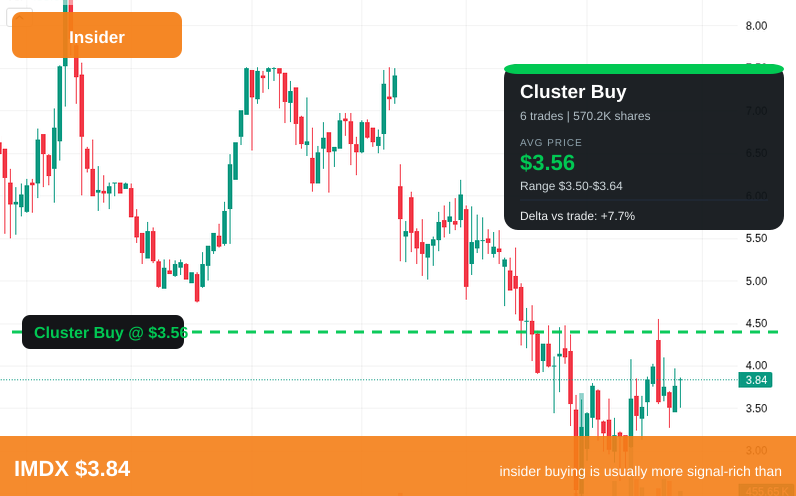 CsgoO63862's tweet image. nsider just made a move. Keeping this on the screen.
BROADWOOD PARTNERS, L.P. (10% Owner) bought 570K shares across 6 trades avg $3.56; now holds 12.7M.
Source: SEC
$IMDX #SEC #Stocks
sec.gov/Archives/edgar…