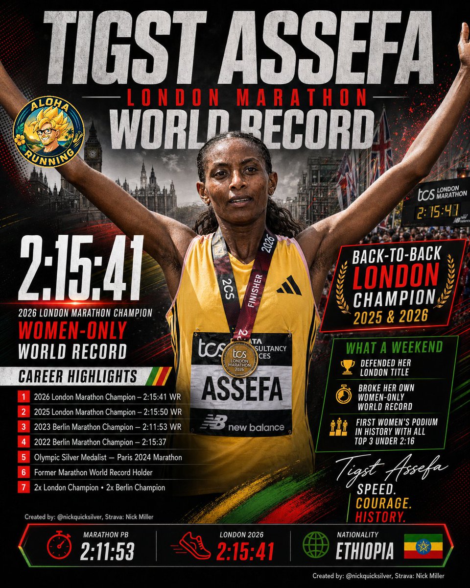 Nickquicksilver's tweet photo. Back 2 Back London Marathon Wins!

Tigst Assefa Defended her Title. Tigst Assefa was absolutely dominant in TCS London Marathon, finishing in 2:15:41.

#running #Amazing #runningmotivation #history #marathon #londonmarathon #Assefa https://t.co/RR7GAVX7ER
