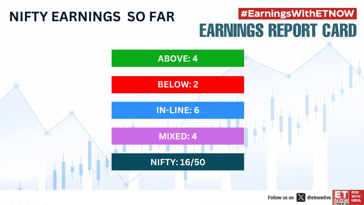 ETNOWlive's tweet image. #EarningsWithETNOW | Earnings scoreboard so far for NIFTY 50: 16 of 50 companies declared results, with 4 above estimates, 2 below, 6 in-line and 4 mixed

#EarningsSeason #Nifty50 #Markets #QResults