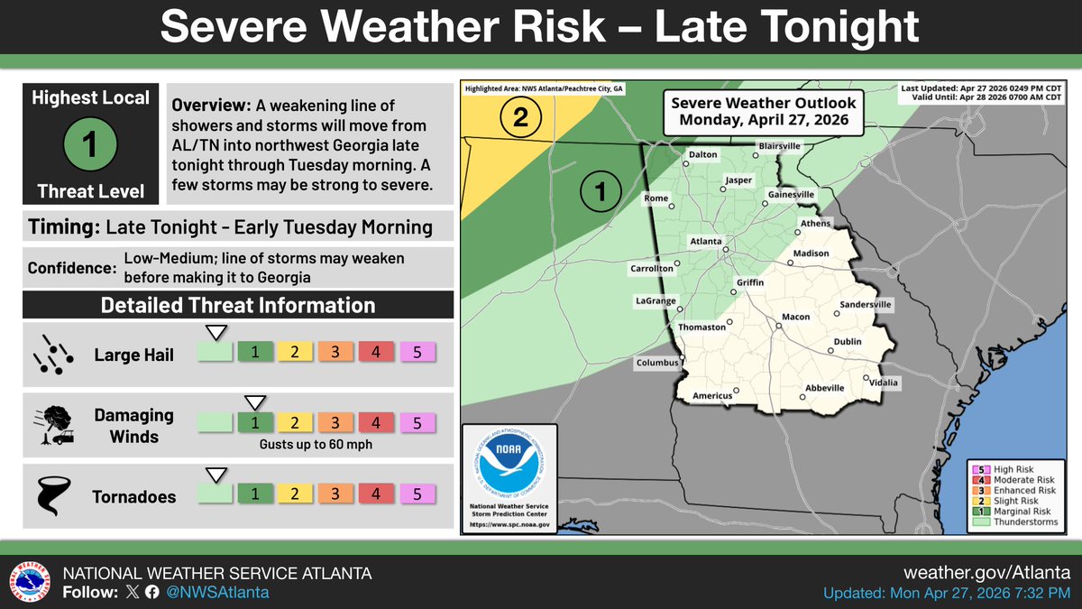 NWSAtlanta's tweet image. 4/27 10PM - Severe Potential Late Tonight:
⛈️A line of showers and storms will likely move from AL/TN into northwest GA late tonight into early Tuesday morning (3AM-9AM). 
⚠️A few storms may be strong to severe, with the primary threat being damaging winds. #gawx