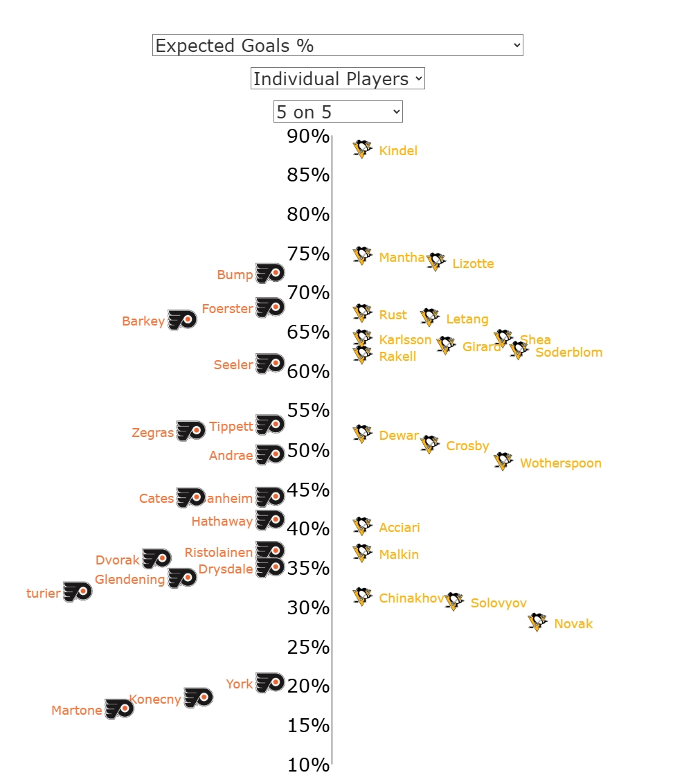 FlyersNation's tweet image. Konecny had the secondary assist on Sanheim's goal, but the Konecny-Dvorak-Martone line was brutal tonight. Dvorak 36.8% (7/19) in the faceoff dot. 

(@MoneyPuckdotcom)

#Flyers