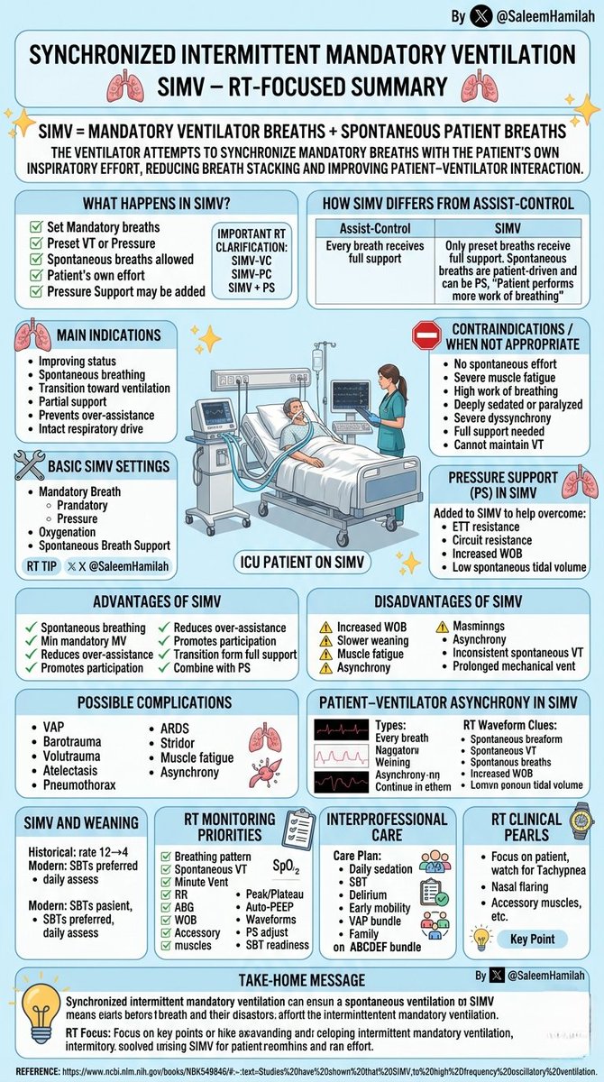 SaleemHamilah's tweet image. 🫁 SIMV 

✅️RT Focus:
🫟Always assess:
🔶️Patient effort + ventilator waveforms + gas exchange + readiness to wean.
🔶️Because successful ventilation is not about the mode alone — it is about matching ventilatory support to the patient’s physiological needs.
#RT #SIMV