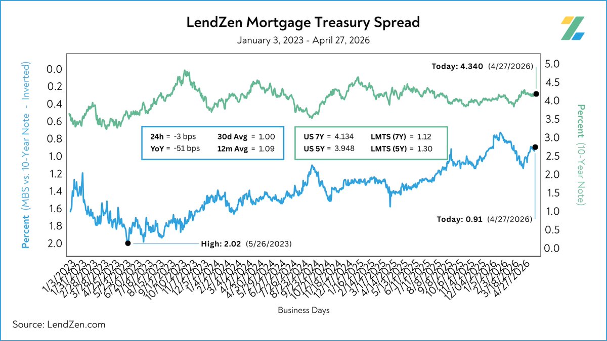 LendZen.com | Mortgage Automation | Lower Rates tweet media