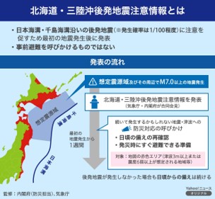 JMA_bousai's tweet photo. #北海道・三陸沖後発地震注意情報 に伴う政府としての特別な注意を呼び掛ける期間は終了しましたが、大規模地震の発生の可能性がなくなったわけではありません。
日頃から地震への備えをしておきましょう。
▼気象庁HP「北海道・三陸沖後発地震注意情報について」
https://t.co/T3bFUob4aI https://t.co/DsHJAaZ9Vo